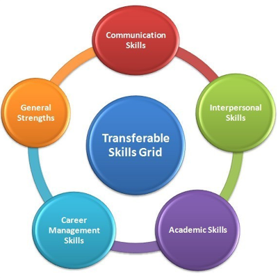 Transferable Skills